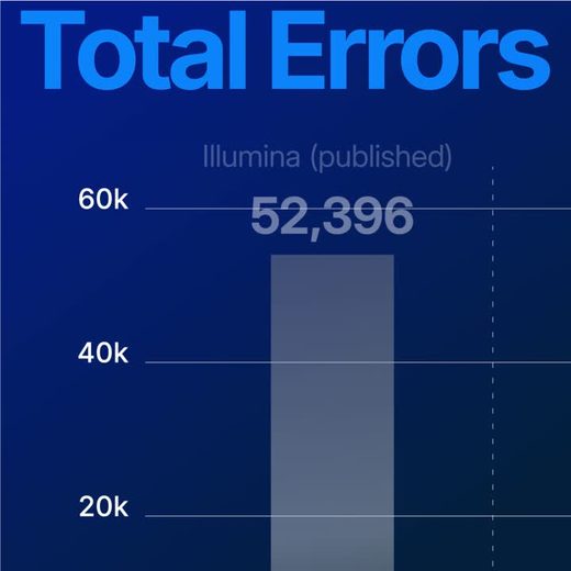 The top of an Element Biosciences chart headed Total errors, its first bar labelled Illumina (published) at 52,396.
